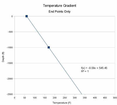 Raw Trend Line Using Measured End Points