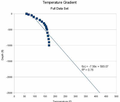 Temperature Gradient Data