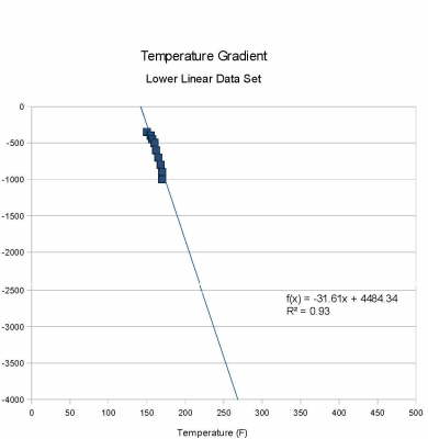 Linear Trend of the Lower Data Set